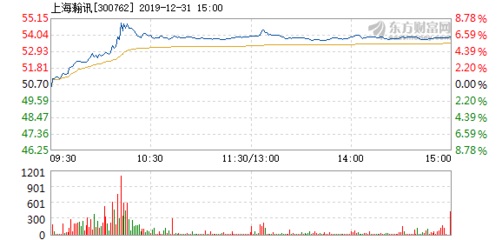 上海瀚訊12月31日快速上漲