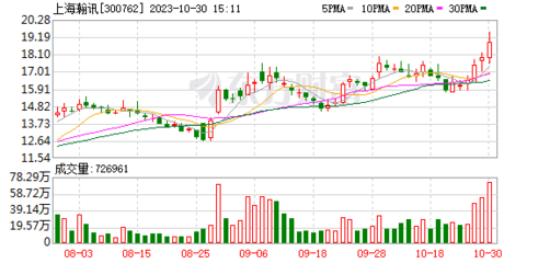 浙商證券給予上海瀚訊買入評級 業績短期承壓 衛星互聯網助力新成長